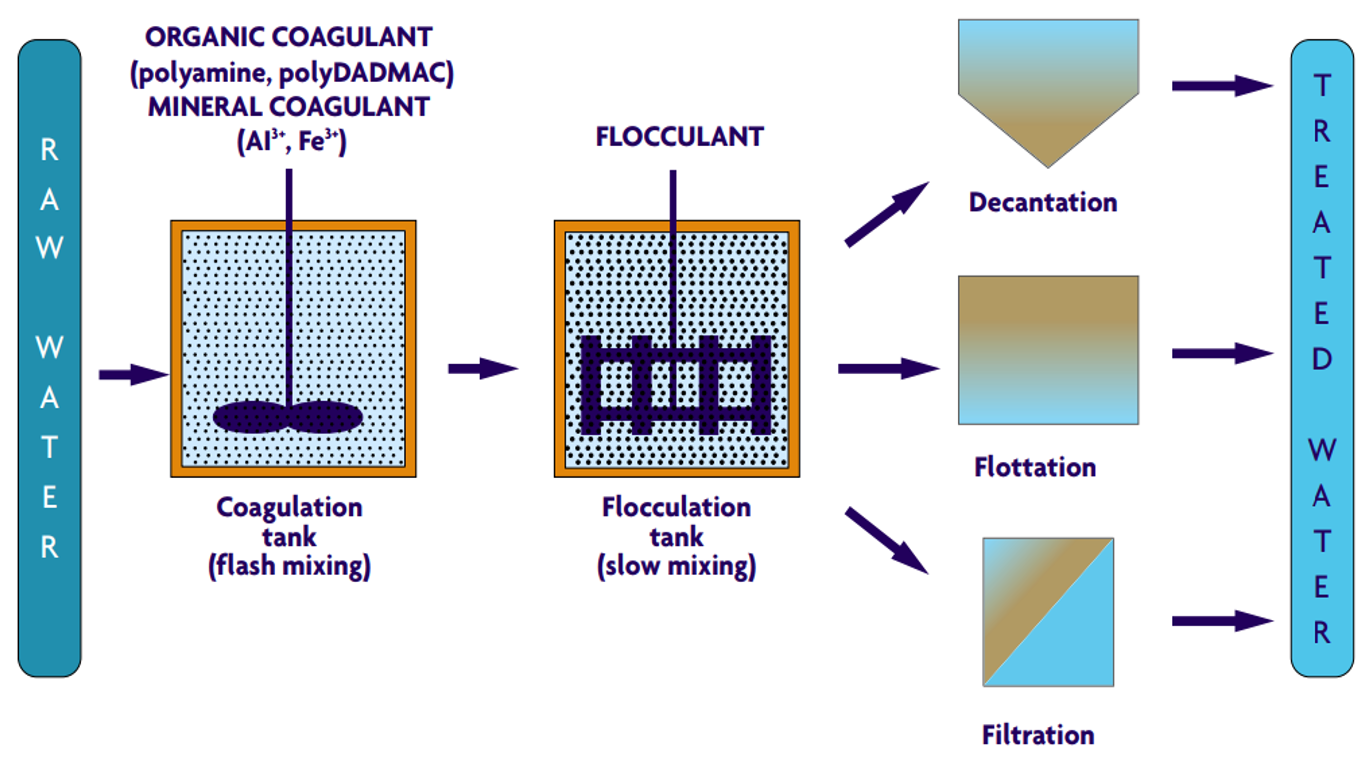 Coagulation-Flocculation | SSWM - Find Tools For Sustainable Sanitation ...